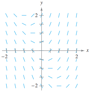 Figure 6.4: Slope field for y’=2x+y