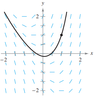 Figure 6.5: Particular solution passing through (1,1)